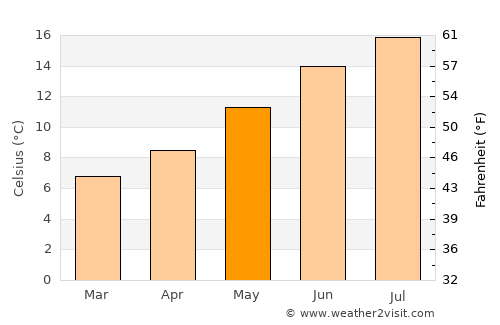 Bideford average temperature in May