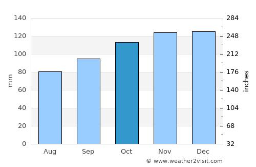 Bideford average rain in October