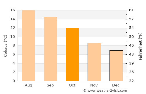 Bideford average temperature in October