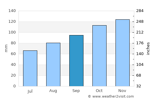 Bideford average rain in September