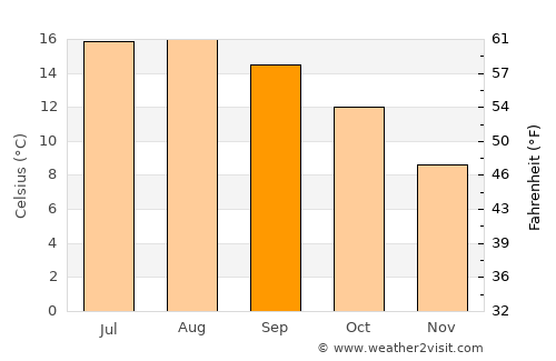 Bideford average temperature in September