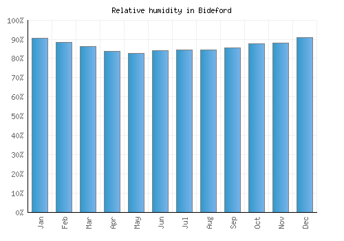 Bideford relative humidity averages