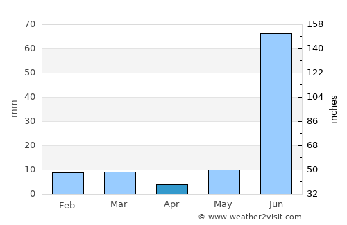 Bidhūna average rain in April