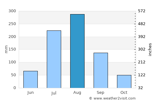 Bidhūna average rain in August