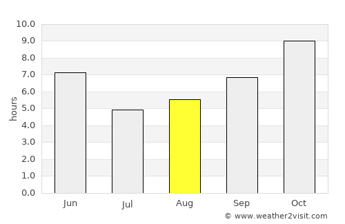 Bidhūna average rain in August