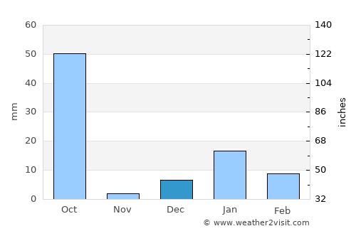 Bidhūna average rain in December