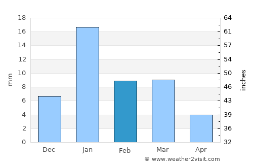 Bidhūna average rain in February