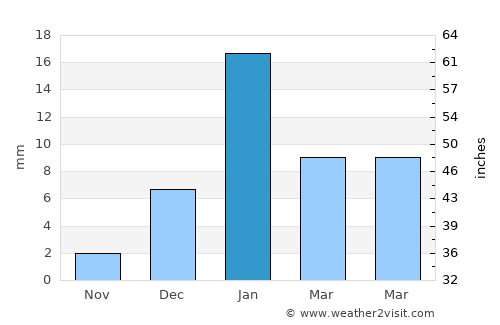 Bidhūna average rain in January