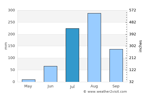 Bidhūna average rain in July