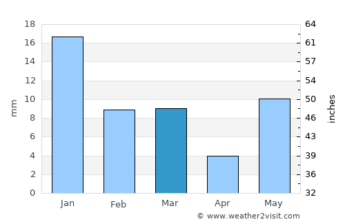 Bidhūna average rain in March