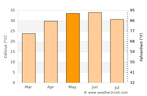Bidhūna average temperature in May