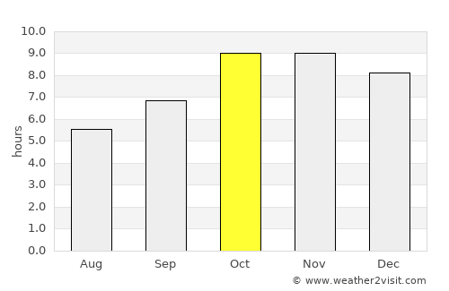 Bidhūna average rain in October