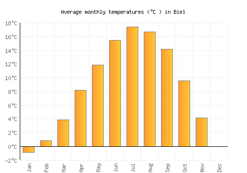 Biel average temperature chart (Celsius)