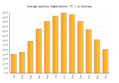 Bielany average temperature chart (Fahrenheit)