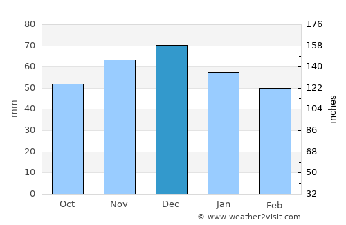 Bielefeld average rain in December