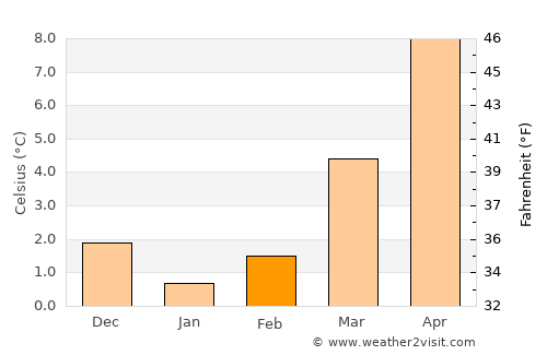 Bielefeld average temperature in February