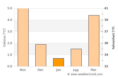Bielefeld average temperature in January