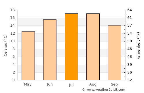 Bielefeld average temperature in July