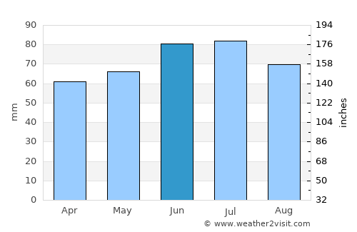 Bielefeld average rain in June