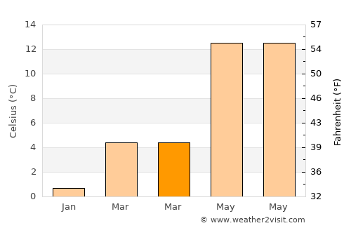 Bielefeld average temperature in March