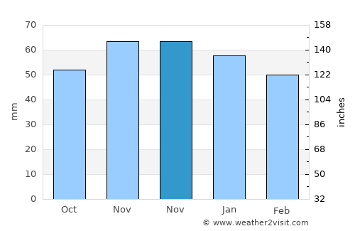 Bielefeld average rain in November