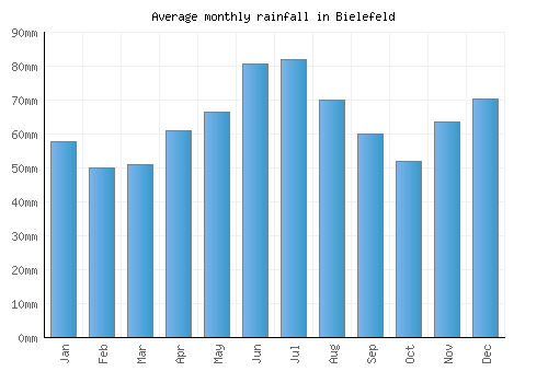 Bielefeld monthly rainfall chart (mm)