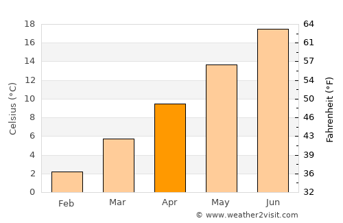 Biella average temperature in April
