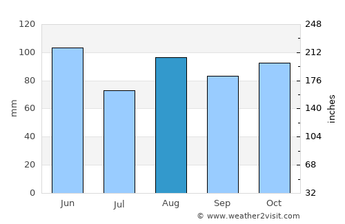 Biella average rain in August