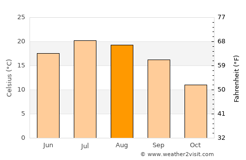 Biella average temperature in August