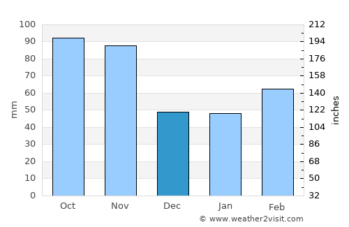 Biella average rain in December