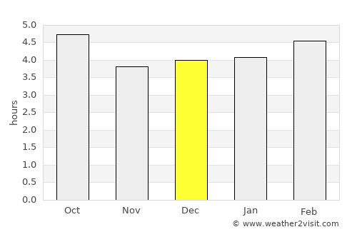 Biella average rain in December
