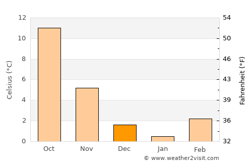 Biella average temperature in December