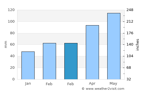 Biella average rain in February