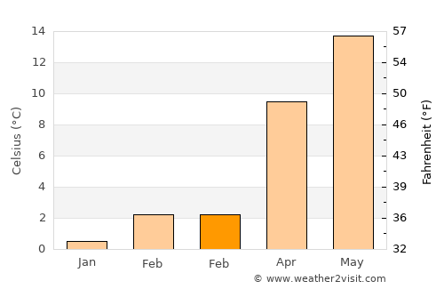 Biella average temperature in February