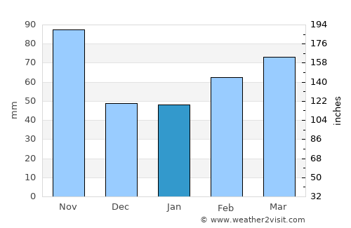 Biella average rain in January
