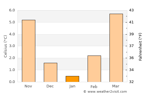 Biella average temperature in January