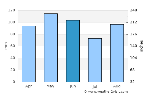 Biella average rain in June