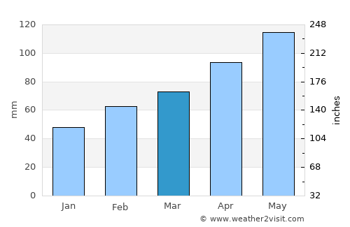 Biella average rain in March