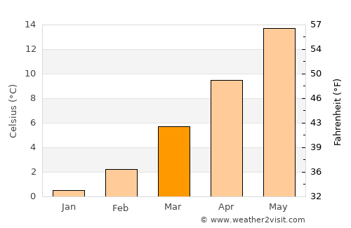 Biella average temperature in March