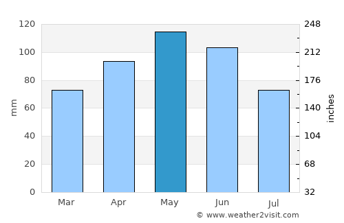 Biella average rain in May
