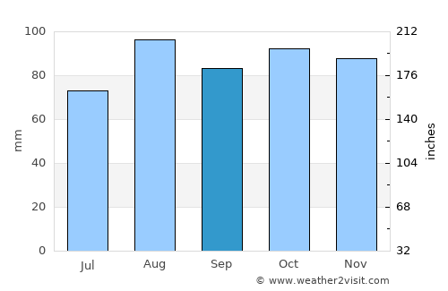 Biella average rain in September