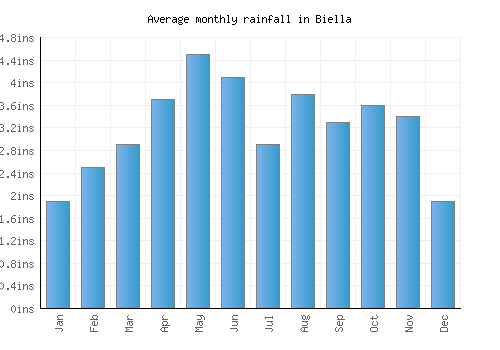 Biella monthly rainfall chart (inches)