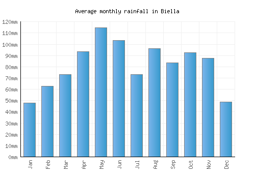 Biella monthly rainfall chart (mm)