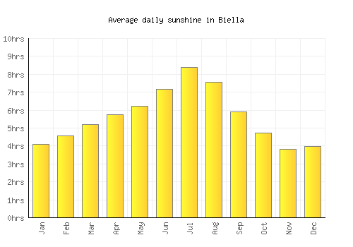 Biella average daily sunshine chart