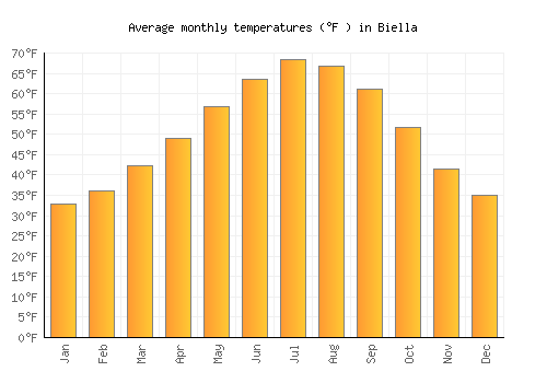 Biella average temperature chart (Fahrenheit)