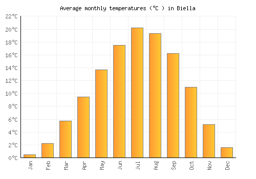 Biella average temperature chart (Celsius)