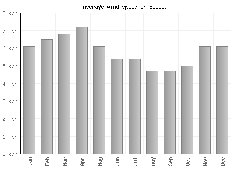 Biella average winspeed by month (km/h)