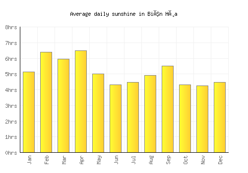 Biên Hòa average daily sunshine chart