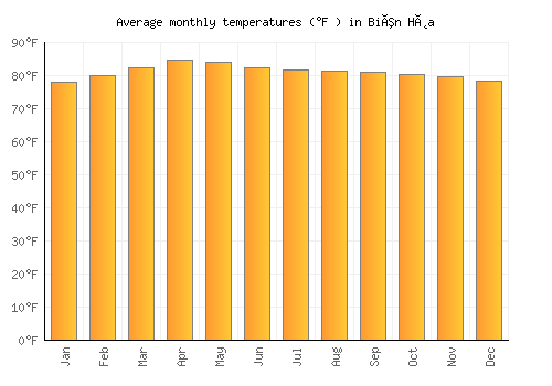 Biên Hòa average temperature chart (Fahrenheit)
