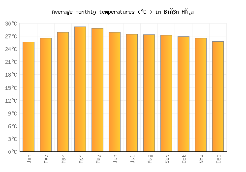 Biên Hòa average temperature chart (Celsius)